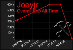 Total Graph of Joeyjr