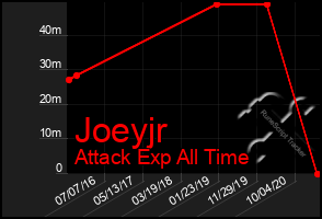 Total Graph of Joeyjr