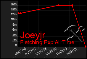 Total Graph of Joeyjr