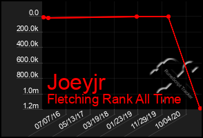 Total Graph of Joeyjr