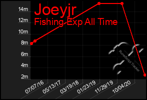 Total Graph of Joeyjr