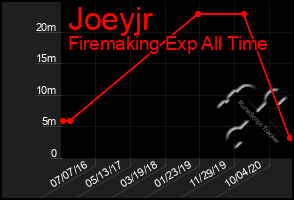 Total Graph of Joeyjr