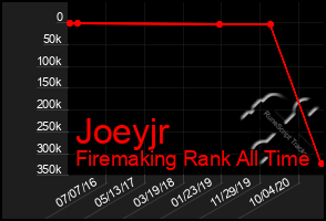 Total Graph of Joeyjr