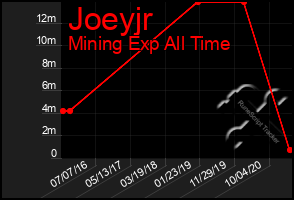 Total Graph of Joeyjr