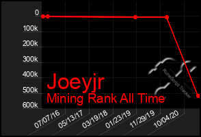 Total Graph of Joeyjr