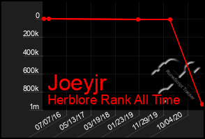 Total Graph of Joeyjr