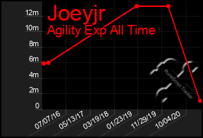 Total Graph of Joeyjr