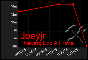 Total Graph of Joeyjr