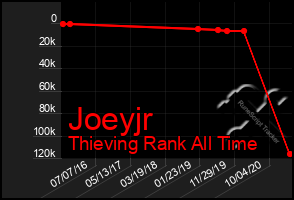 Total Graph of Joeyjr