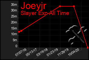 Total Graph of Joeyjr