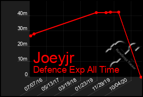 Total Graph of Joeyjr