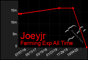 Total Graph of Joeyjr