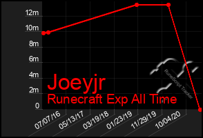 Total Graph of Joeyjr