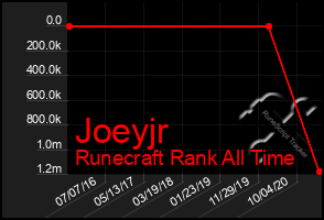 Total Graph of Joeyjr