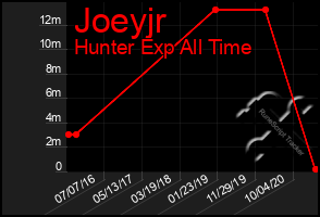 Total Graph of Joeyjr