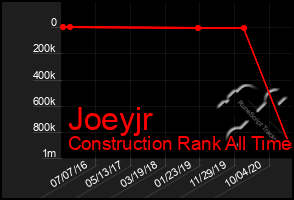 Total Graph of Joeyjr