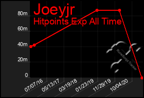 Total Graph of Joeyjr