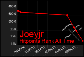 Total Graph of Joeyjr