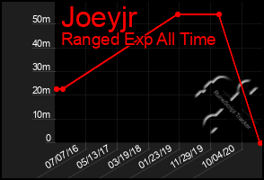 Total Graph of Joeyjr