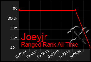 Total Graph of Joeyjr