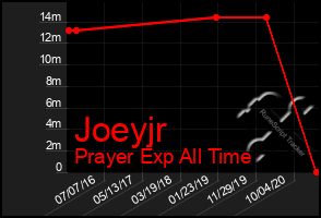 Total Graph of Joeyjr