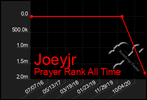 Total Graph of Joeyjr