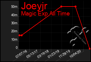 Total Graph of Joeyjr