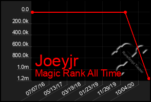 Total Graph of Joeyjr