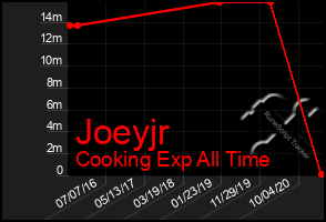 Total Graph of Joeyjr