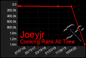 Total Graph of Joeyjr