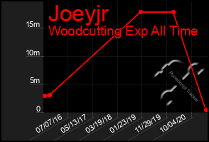 Total Graph of Joeyjr