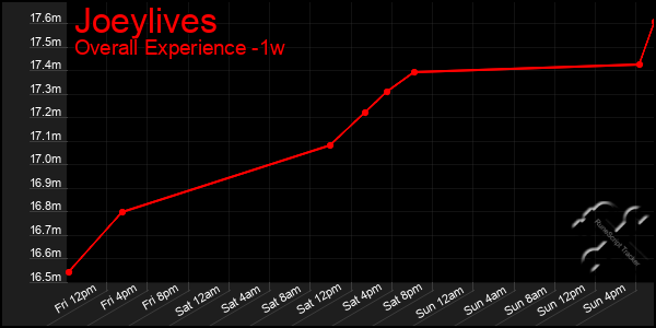 1 Week Graph of Joeylives