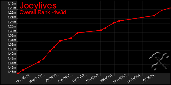 Last 31 Days Graph of Joeylives