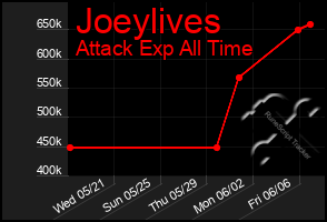 Total Graph of Joeylives