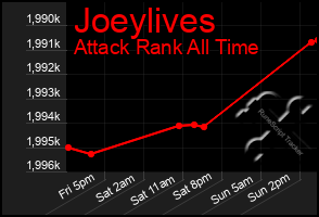 Total Graph of Joeylives