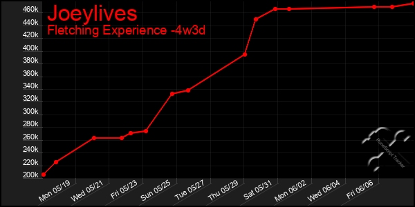 Last 31 Days Graph of Joeylives