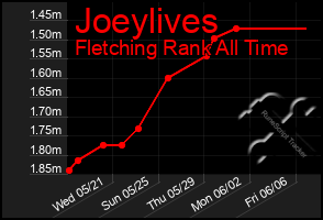 Total Graph of Joeylives