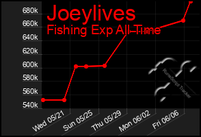 Total Graph of Joeylives