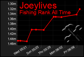 Total Graph of Joeylives