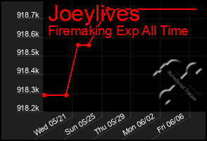 Total Graph of Joeylives
