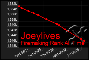 Total Graph of Joeylives