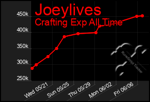 Total Graph of Joeylives