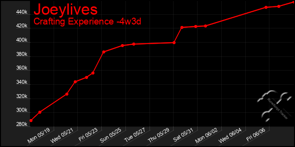 Last 31 Days Graph of Joeylives
