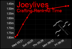 Total Graph of Joeylives