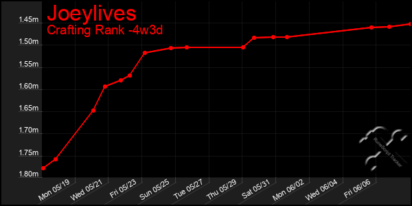 Last 31 Days Graph of Joeylives