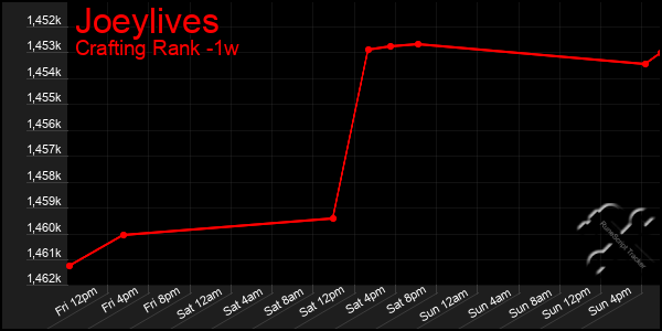 Last 7 Days Graph of Joeylives