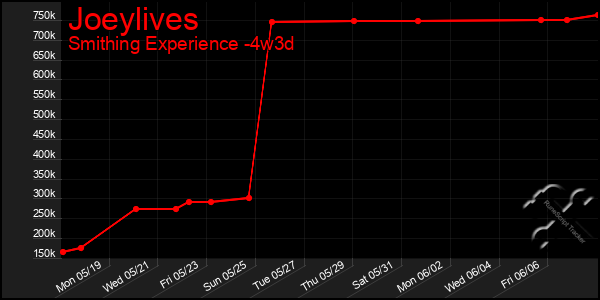 Last 31 Days Graph of Joeylives