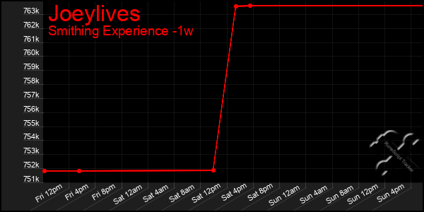 Last 7 Days Graph of Joeylives