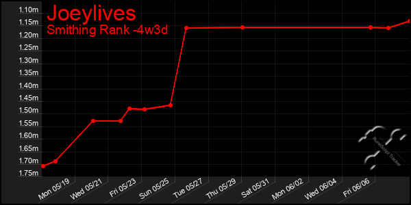 Last 31 Days Graph of Joeylives