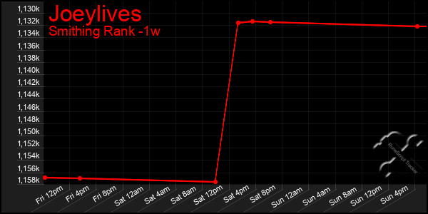 Last 7 Days Graph of Joeylives